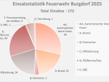Feuerwehr Burgdorf - Einsatzstatistik im Jahr 2025